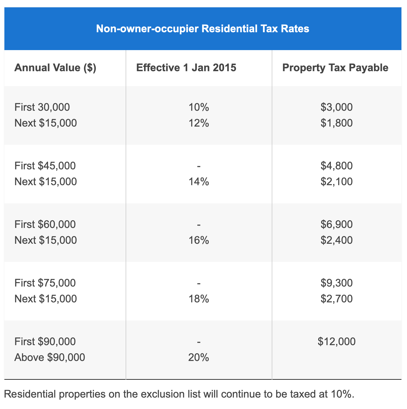 non-owner-occupier-tax-rates