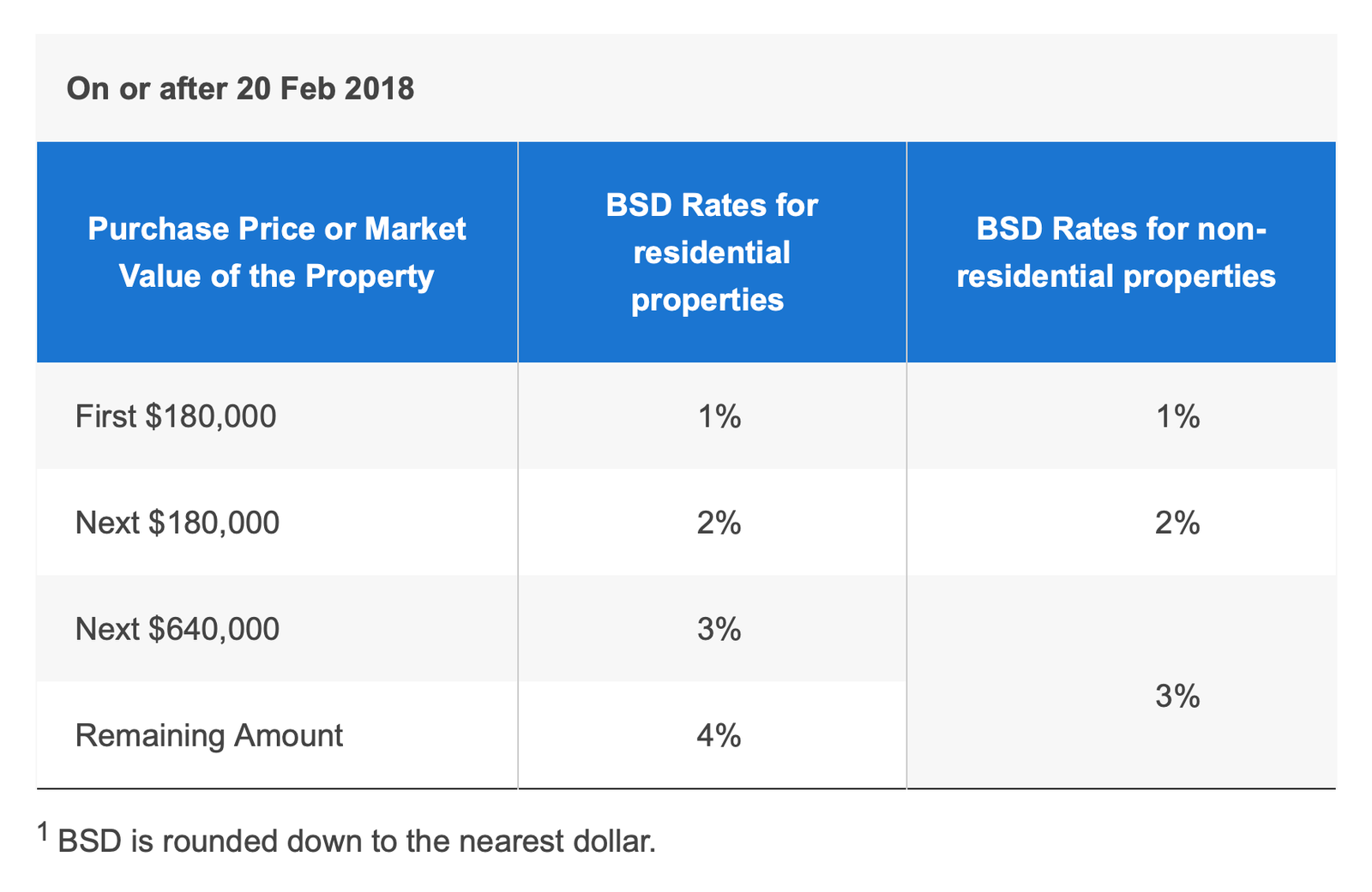 bsd-rates