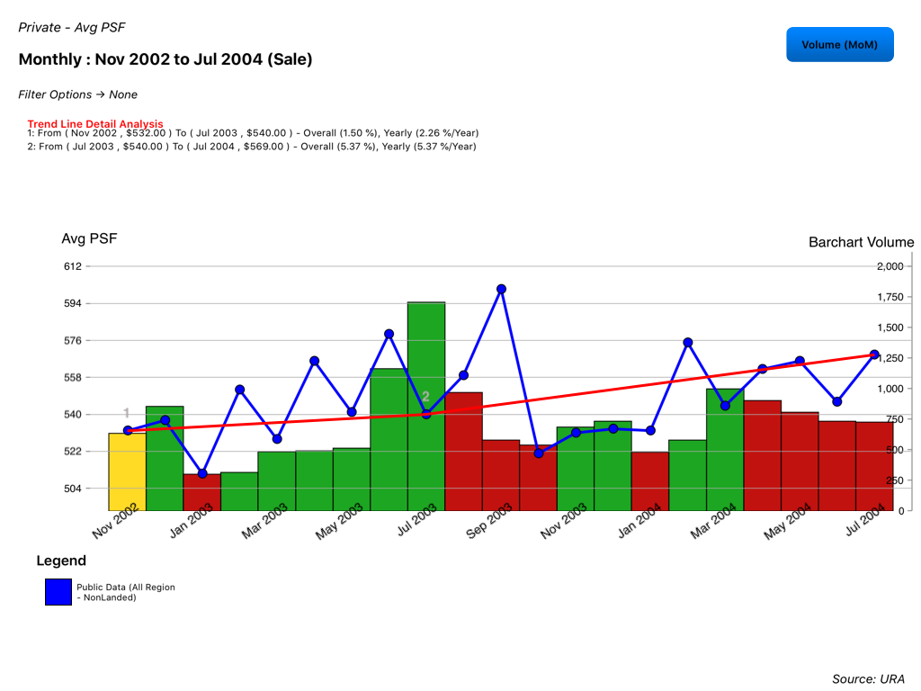 private-property-chart-nov-2002-to-jul-2004